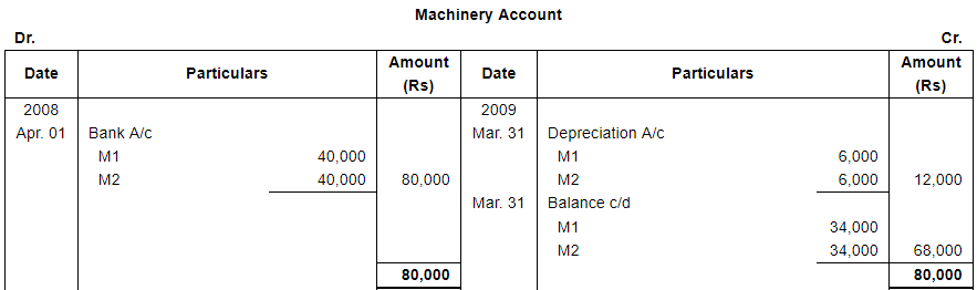Depreciation (Part - 4) - Commerce