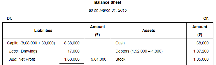 Accounting from Incomplete Records (Part - 3) - Commerce