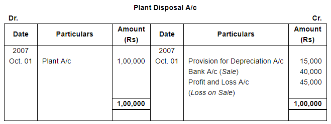 Depreciation (Part - 4) - Commerce