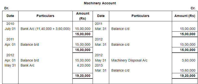 Depreciation (Part - 4) - Commerce