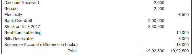 Trial Balance and Errors (Part - 2) - Commerce