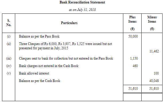 Bank Reconciliation Statement ( Part - 2) | Accountancy Class 11 - Commerce