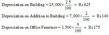 Financial Statements with Adjustments (Part - 3) - Commerce