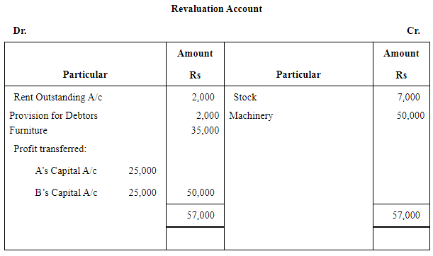 Reconstitution of a Partnership Firm – Admission of a Partner NCERT Solutions | Accountancy Class 12 - Commerce