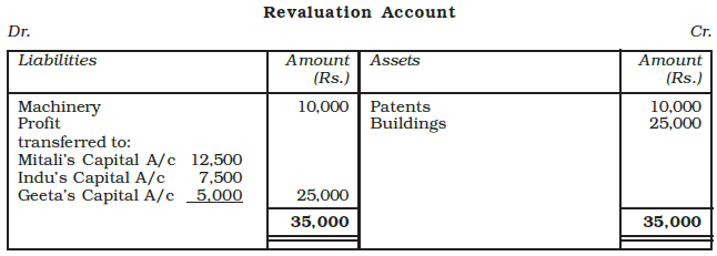 Reconstitution of a Partnership Firm : Retirement/Death of a Partner Chapter Notes | Accountancy Class 12 - Commerce