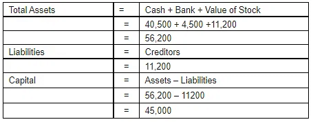 Accounting Equation | Accountancy Class 11 - Commerce