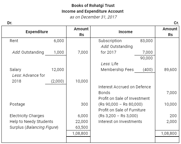 NCERT Solution (Part - 4) - Accounting for Not for Profit Organisations | Additional Study Material for Commerce