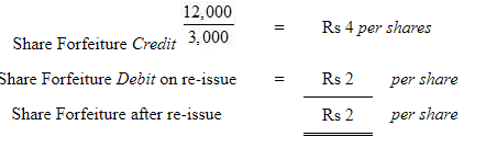 Accounting for Share Capital (Part - 5) | Accountancy Class 12 - Commerce