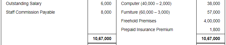 Accounting from Incomplete Records (Part - 3) - Commerce