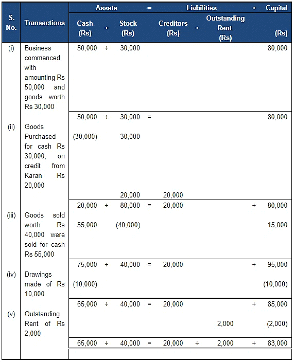 Accounting Equation | Accountancy Class 11 - Commerce