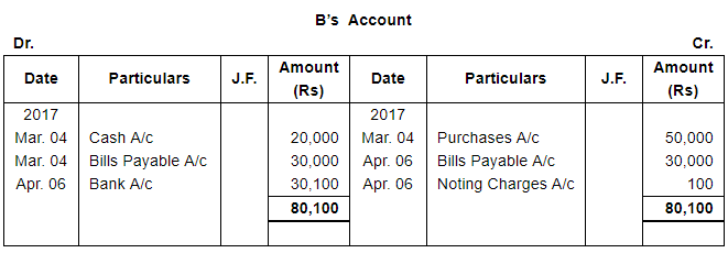 Bills of Exchange (Part - 3) - Commerce
