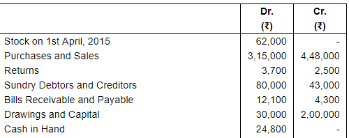 Financial Statements with Adjustments (Part - 3) - Commerce
