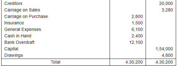 Trial Balance and Errors (Part - 1) - Commerce