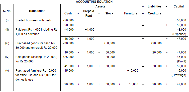 Accounting Equation - Commerce