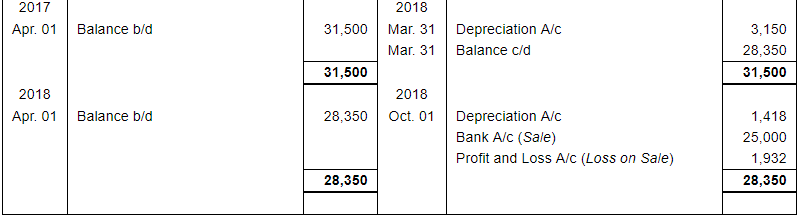 Depreciation (Part - 2) - Commerce