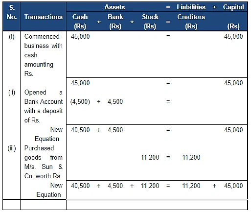 Accounting Equation | Accountancy Class 11 - Commerce