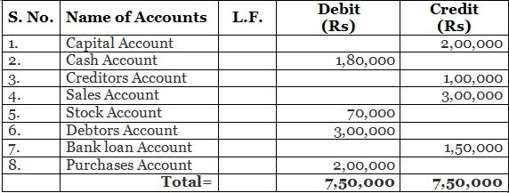 Trial Balance (Part - 1) | Accountancy Class 11 - Commerce
