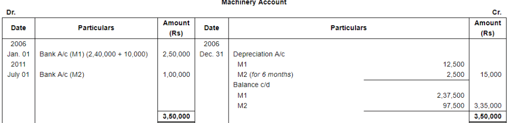 Depreciation (Part - 1) - Commerce