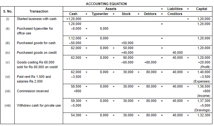 Accounting Equation - Commerce