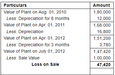 Depreciation (Part - 3) - Commerce