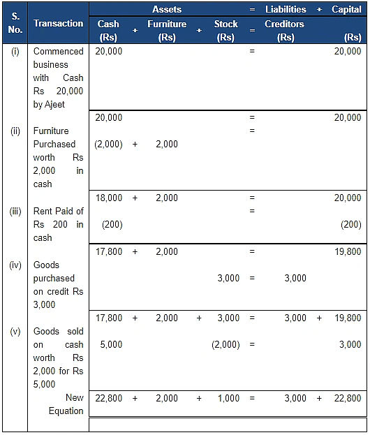 Accounting Equation | Accountancy Class 11 - Commerce