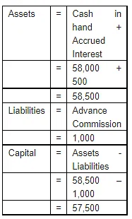 Accounting Equation | Accountancy Class 11 - Commerce