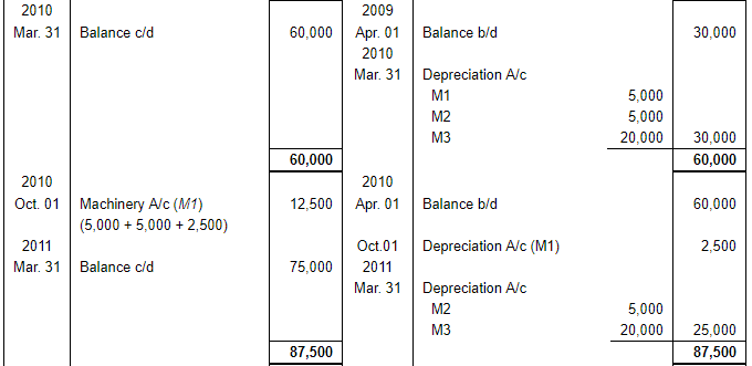 Depreciation (Part - 3) - Commerce