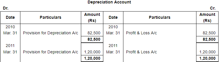 Depreciation (Part - 3) - Commerce
