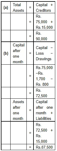 Accounting Equation | Accountancy Class 11 - Commerce