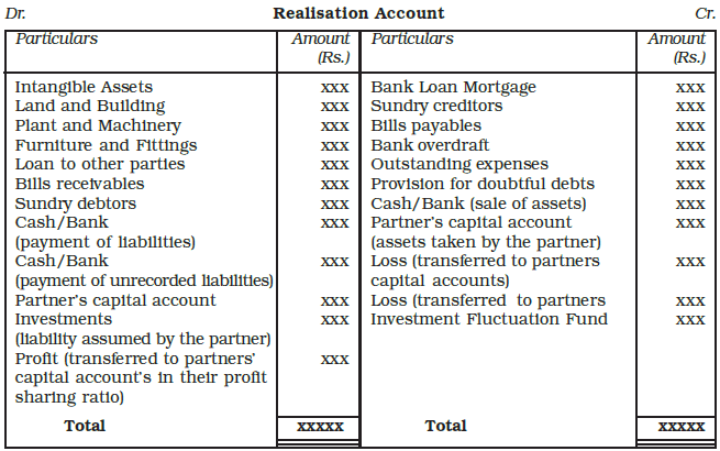 Dissolution of a Partnership Firm Chapter Notes | Accountancy Class 12 - Commerce