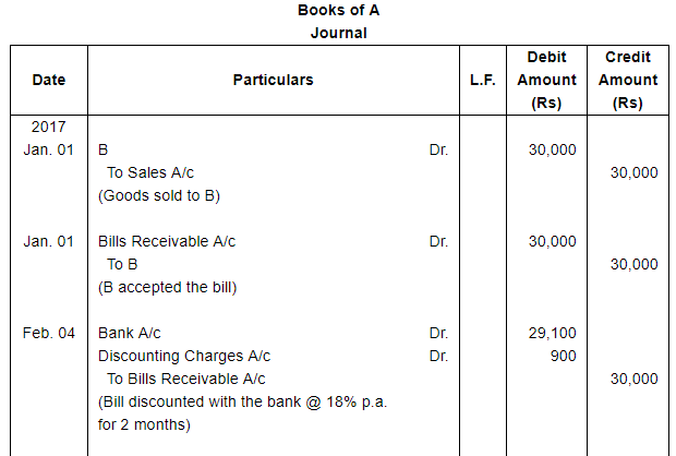Bills of Exchange (Part - 2) - Commerce