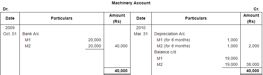 Depreciation (Part - 1) - Commerce