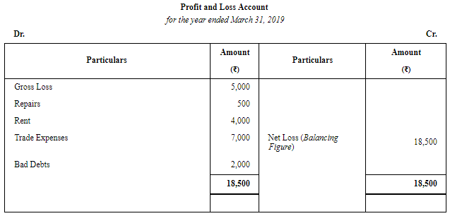 Financial Statements of Sole Proprietorship - (Part - 3) | Accountancy Class 11 - Commerce