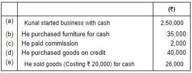 Accounting Equation - Commerce