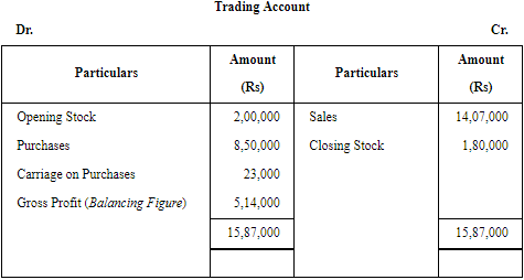 Financial Statements of Sole Proprietorship - (Part - 2) | Accountancy Class 11 - Commerce