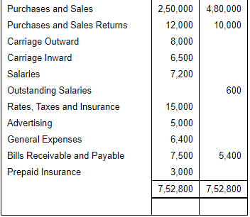 Financial Statements with Adjustments (Part - 2) - Commerce