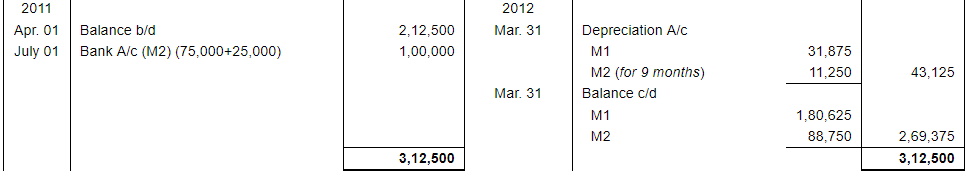 Depreciation (Part - 2) - Commerce