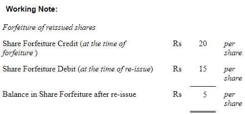 Accounting for Share Capital (Part - 3) | Accountancy Class 12 - Commerce