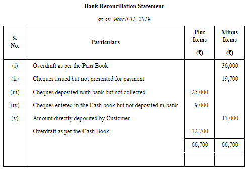 Bank Reconciliation Statement (Part-4) | Accountancy Class 11 - Commerce