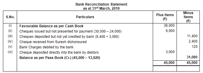 Bank Reconciliation Statement ( Part - 2) | Accountancy Class 11 - Commerce