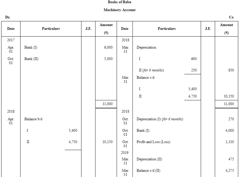 Depreciation - (Part - 4) - Commerce