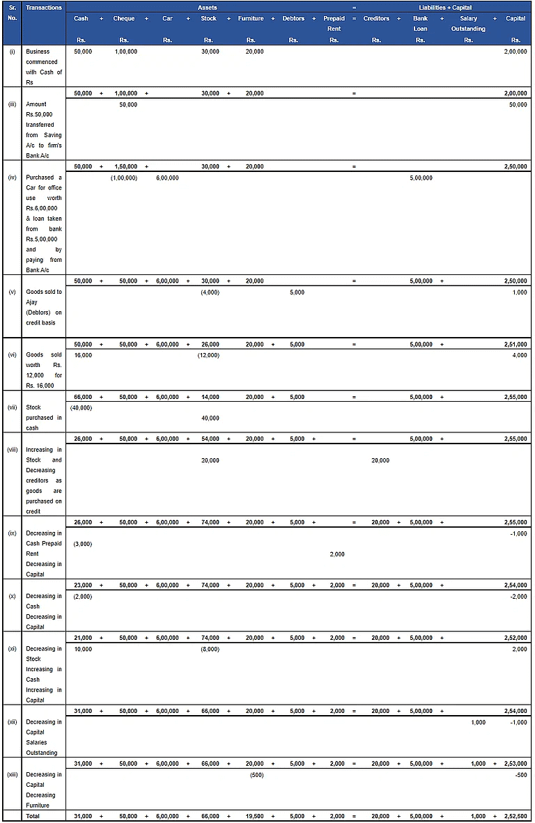 Accounting Equation | Accountancy Class 11 - Commerce