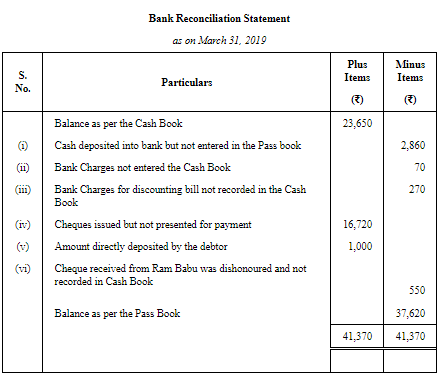 Bank Reconciliation Statement ( Part - 2) | Accountancy Class 11 - Commerce