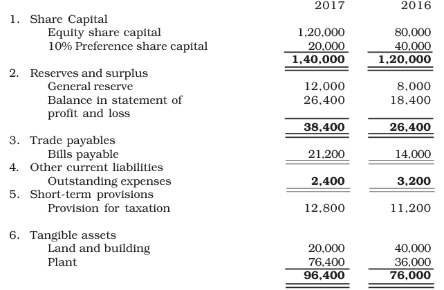 NCERT Solution: Cash Flow Statement -2 | Accountancy Class 12 - Commerce