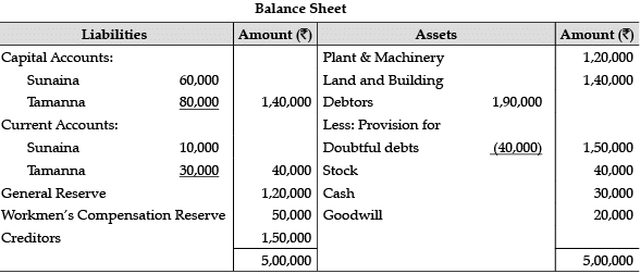 Accountancy: CBSE Sample Question Papers (2020-21)- 1 | Sample Papers for Class 12 Commerce