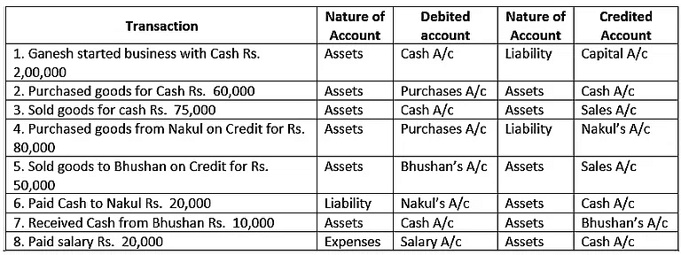 Accounting Equation - Commerce