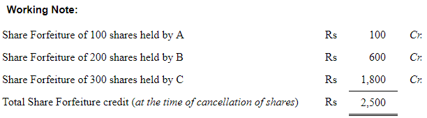 Accounting for Share Capital (Part - 3) | Accountancy Class 12 - Commerce