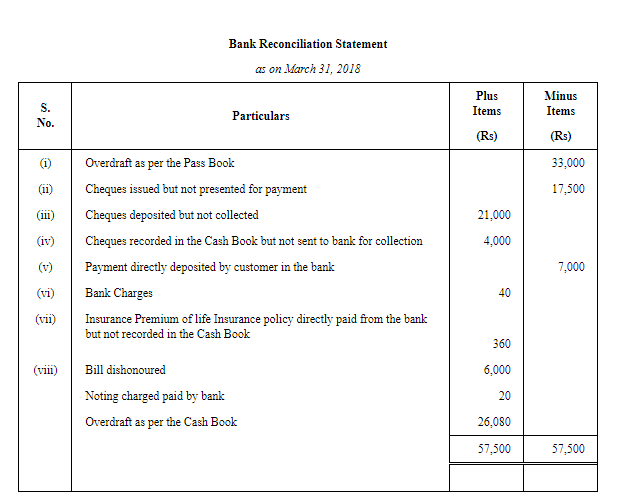 Bank Reconciliation Statement (Part - 6) | Accountancy Class 11 - Commerce