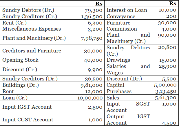 Trial Balance - (Part-2) | Accountancy Class 11 - Commerce