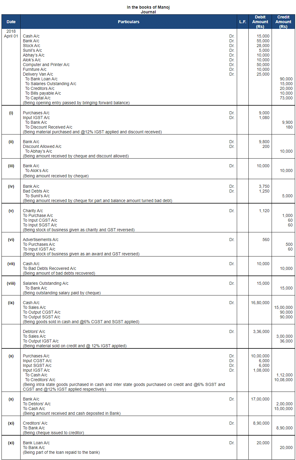 Ledger - 2 | Accountancy Class 11 - Commerce